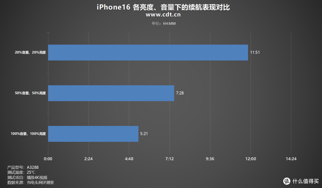 3561mAh电池能撑多长时间？iPhone16 续航实测