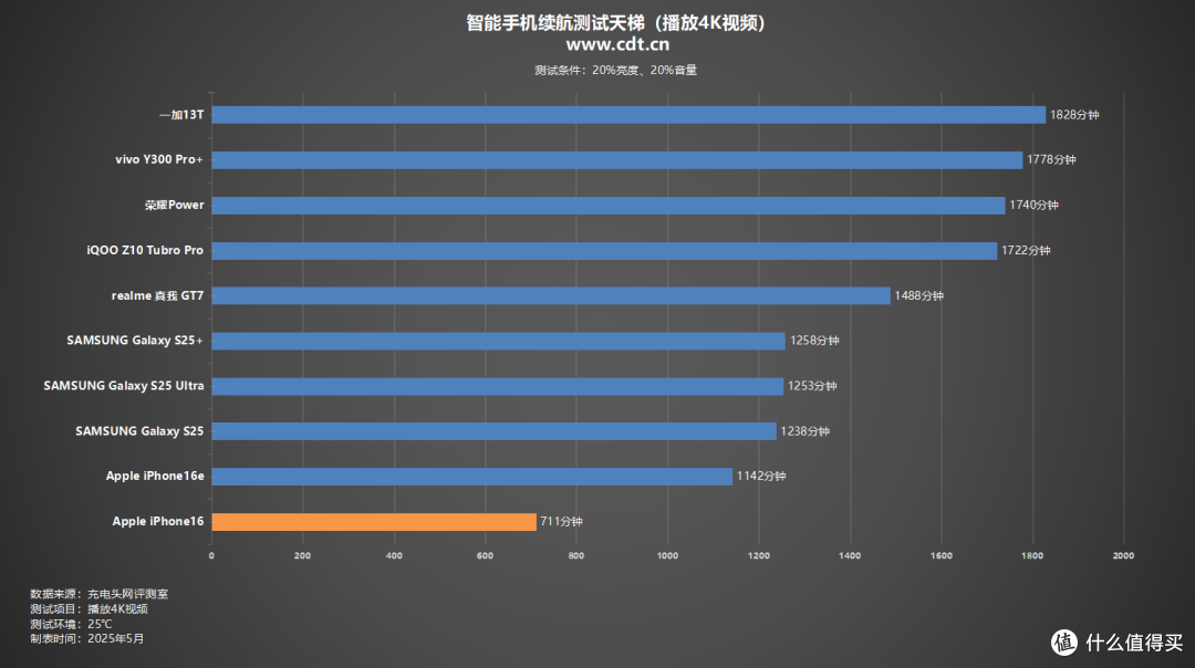 3561mAh电池能撑多长时间？iPhone16 续航实测