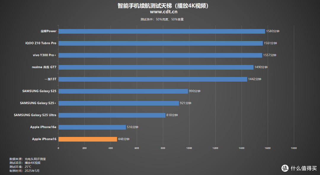 3561mAh电池能撑多长时间？iPhone16 续航实测
