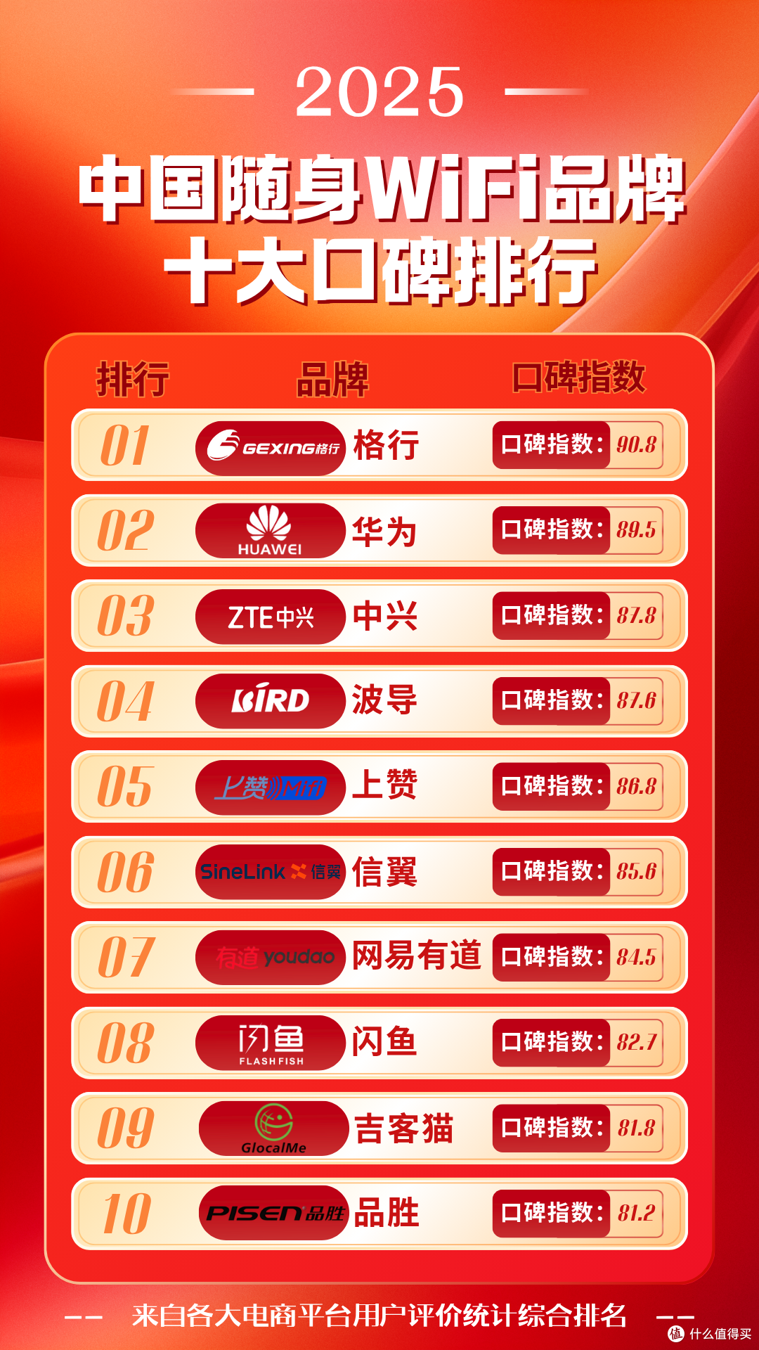 中国随身WiFi十大品牌口碑榜排名！哪个随身WiFi品牌网速快信号稳