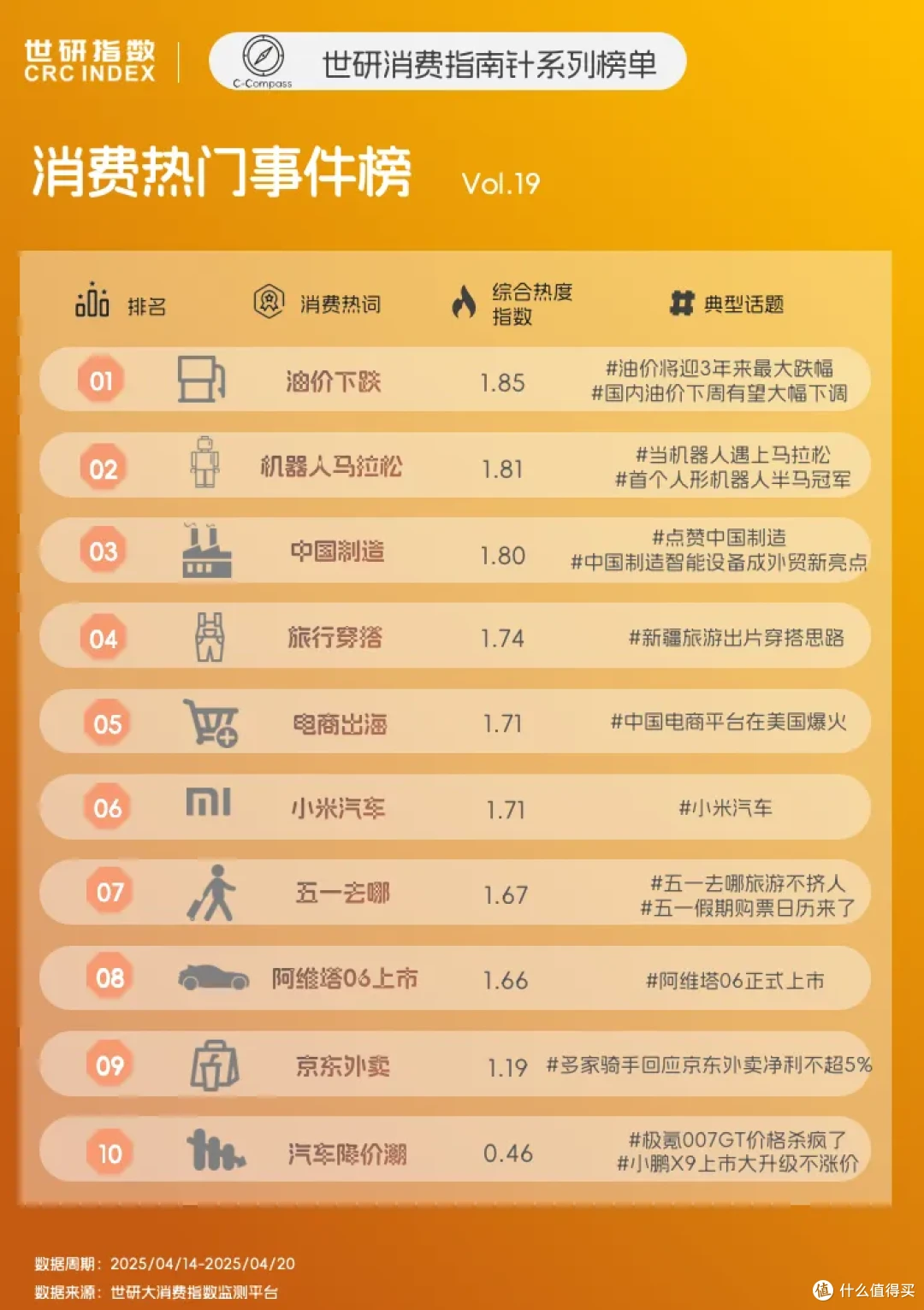 电商出海热度飙升，汽车品牌技术内卷加速｜世研消费指数热点榜