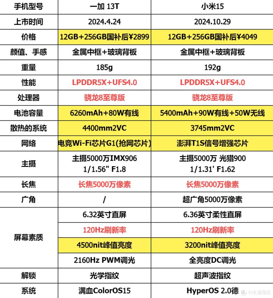同样作为小屏手机,小米15和一加13t哪个更值得买?