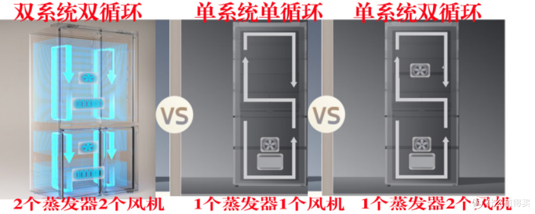 冰箱双系统跟单系统有什么区别?双系统有必要吗?海尔冰箱推荐