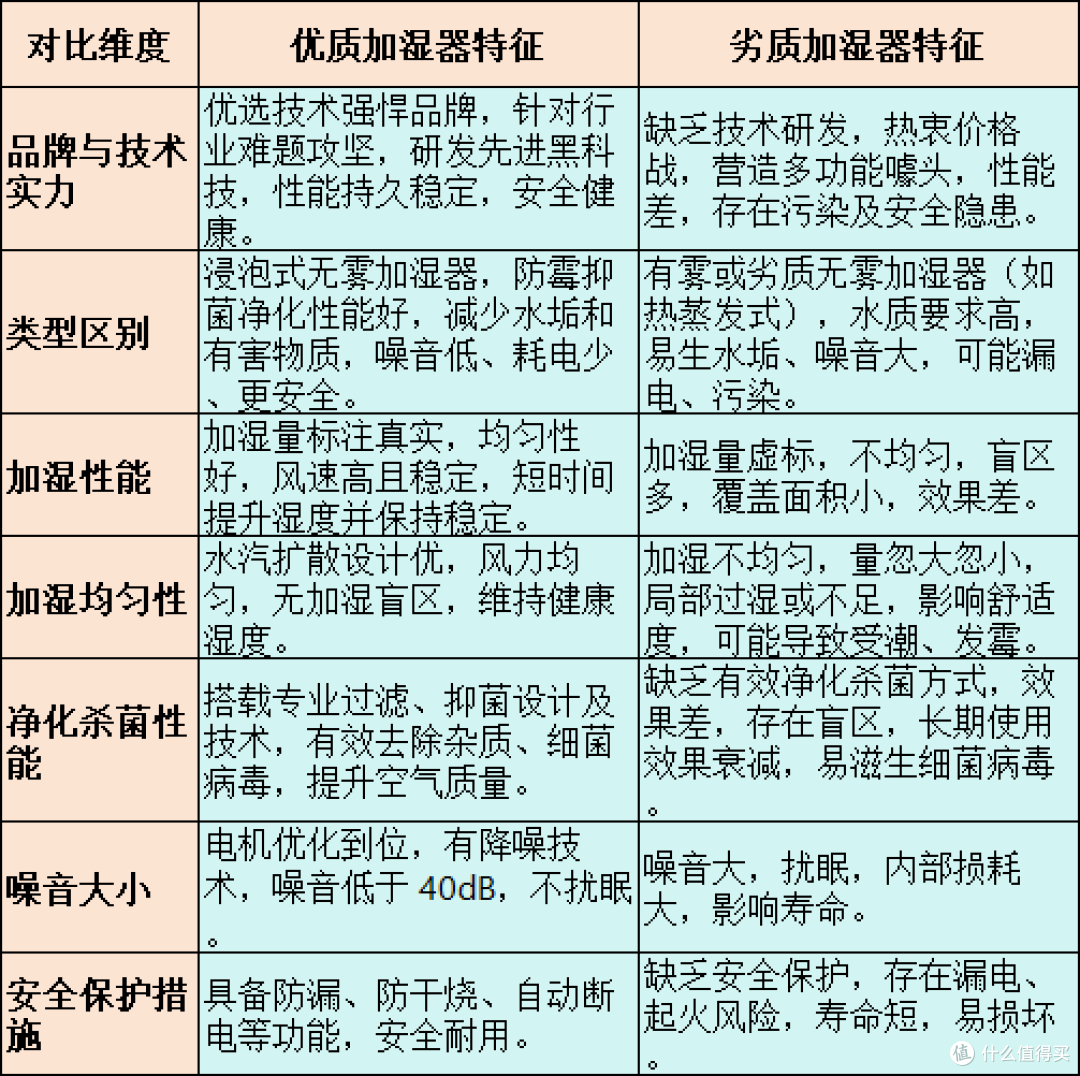 加湿器怎么选?十大口碑品牌,为你带来清新水润体验