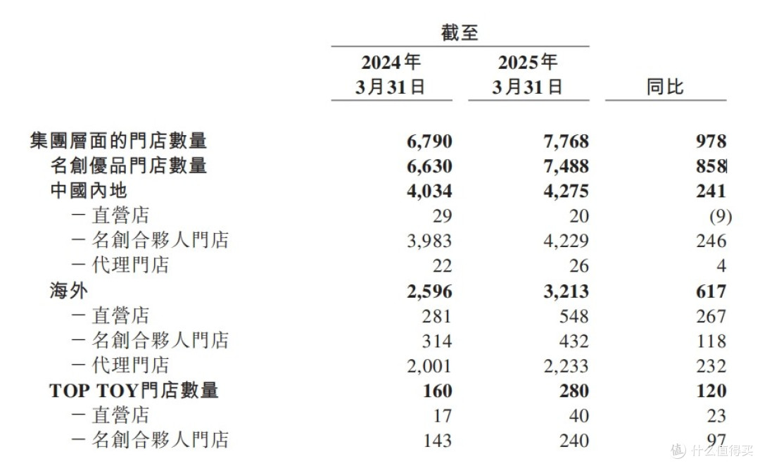当规模扩张遭遇利润失速,名创优品陷“焦虑”三重门