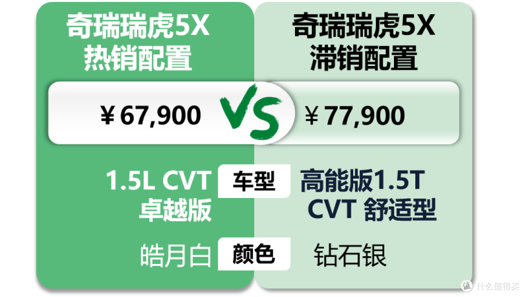 奇瑞瑞虎5X：价格差1万外观动力全变了，客户都给看懵了