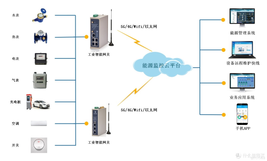 DL/T645电表数据采集并转换ModbusTCP对接到上位机