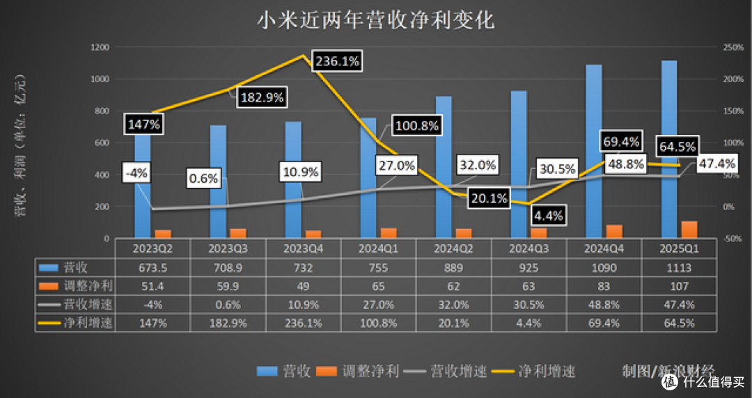 小米发布了史上最强财报:单季营收超1100亿,利润超100亿