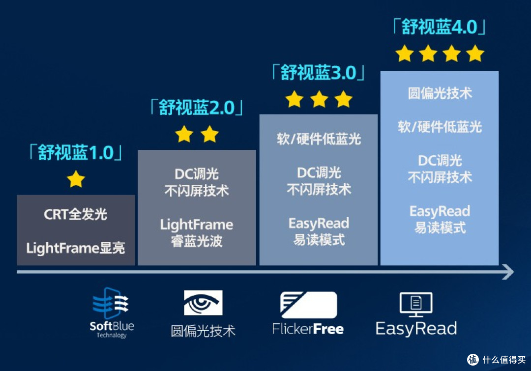 黑科技降临!飞利浦EVNIA舒视蓝4.0圆偏光护眼显示器全球首秀!