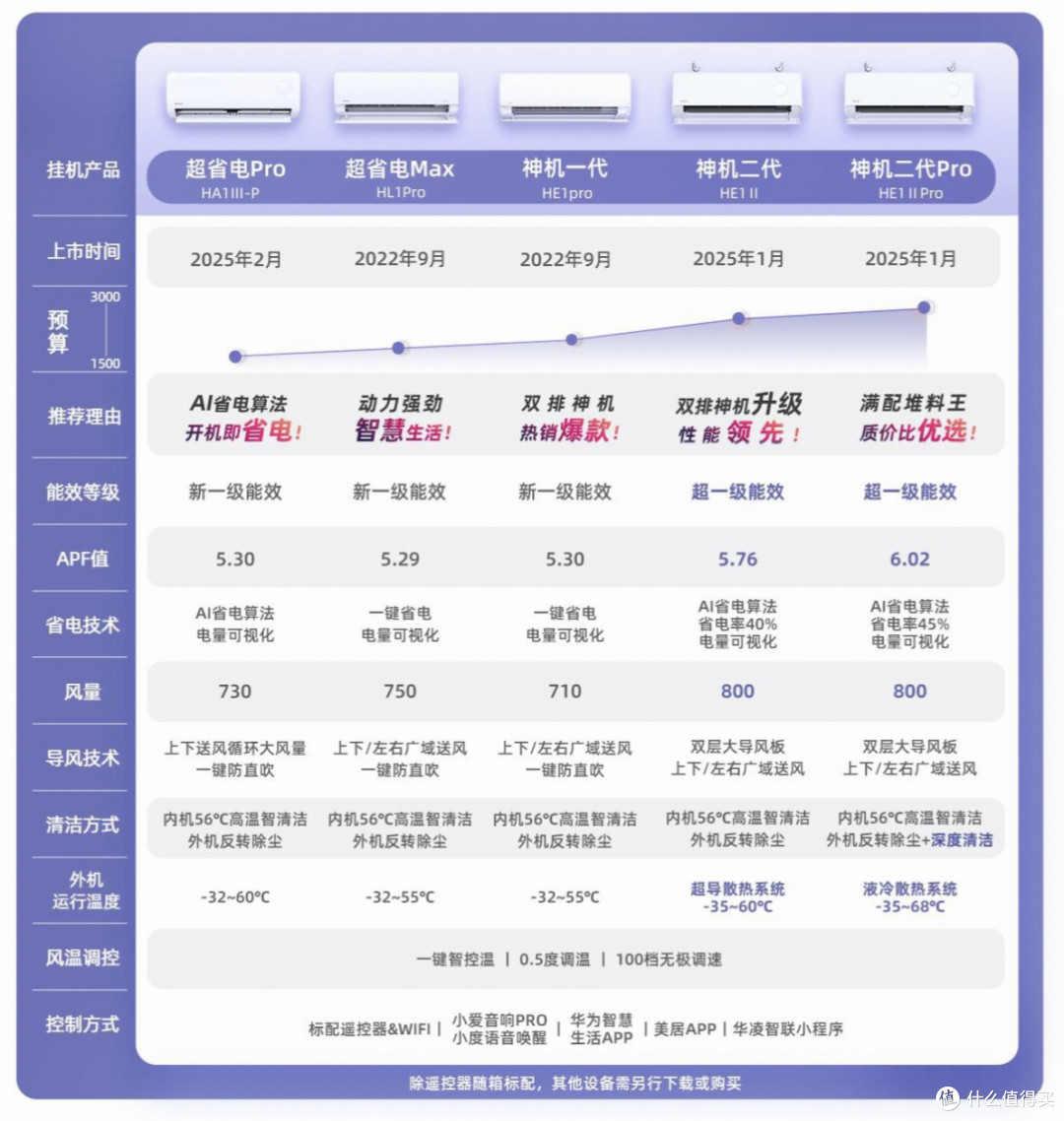 华凌空调选购指南，空调三分靠选七分靠装，真空抽多久才行？