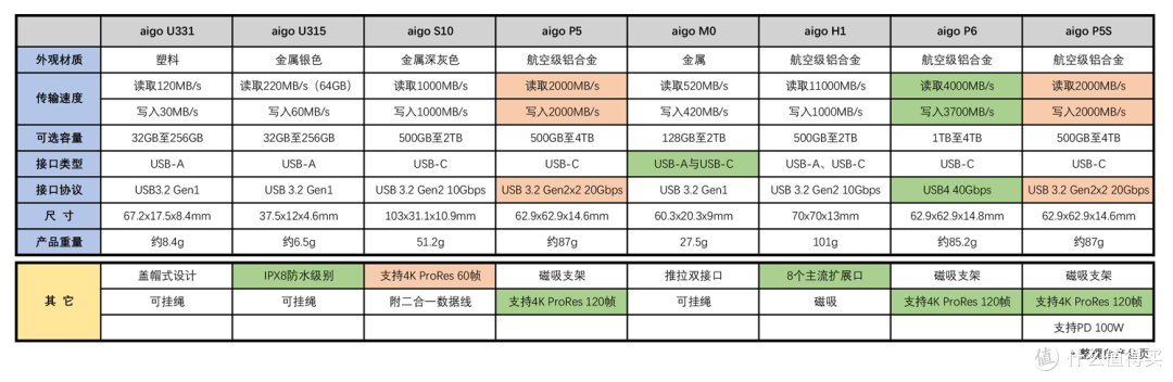 不容错过!618移动存储选择指南,8款aigo存储产品闭眼选