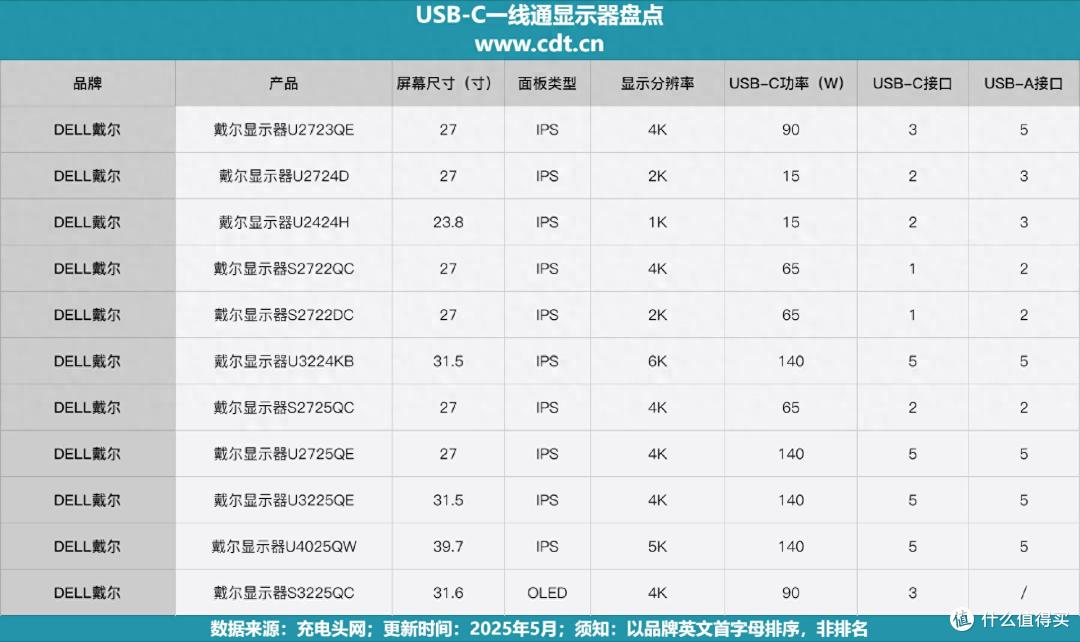 DELL戴尔显示品牌推出多款一线通显示器,618购物高能显示器选购