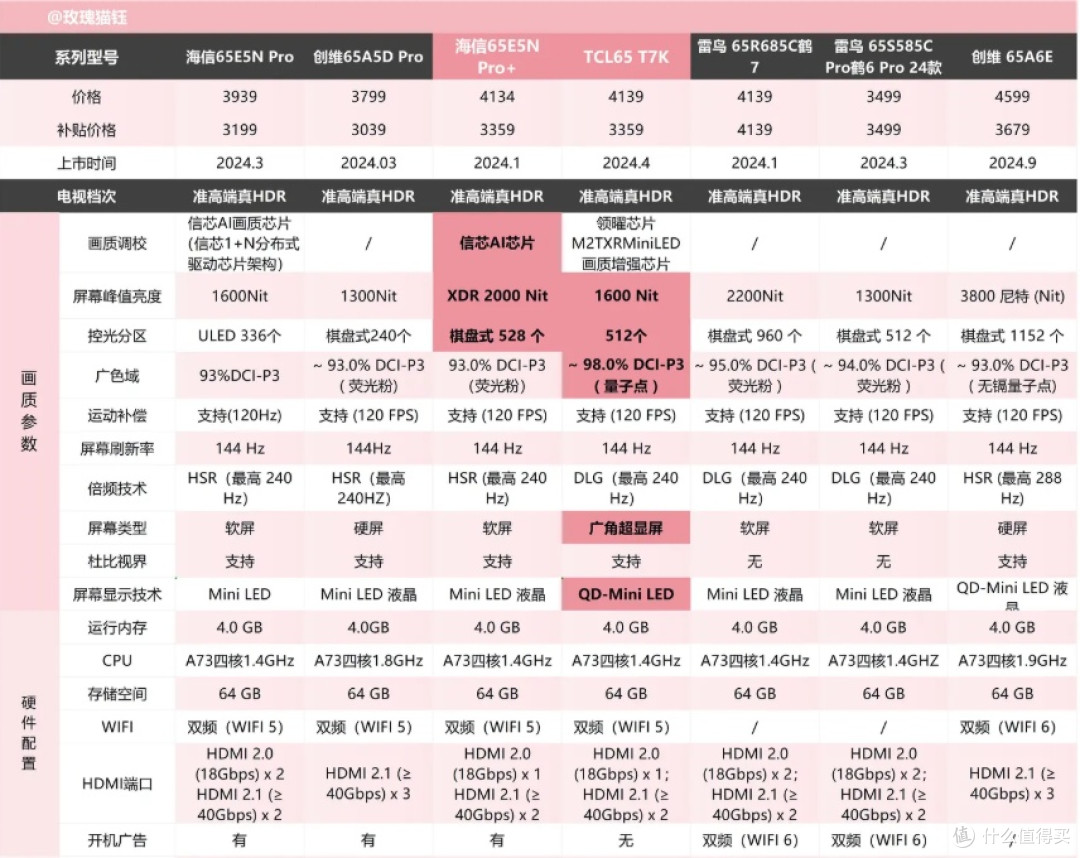 2025年!65寸电视全价位各参数/机型详解<高性价比>!