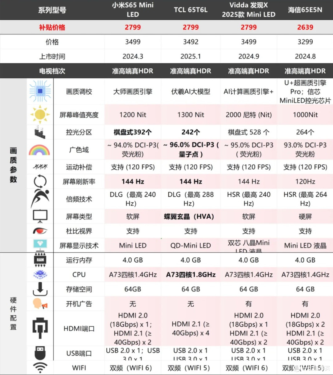 2025年!65寸电视全价位各参数/机型详解<高性价比>!