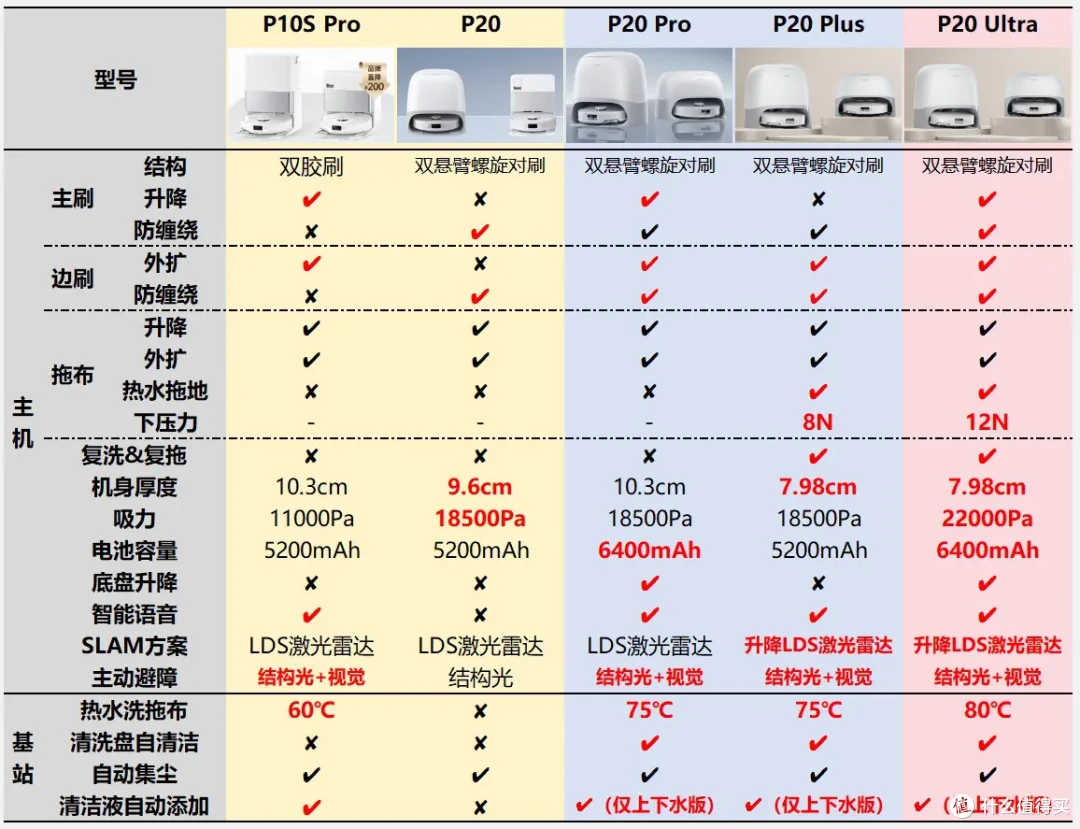 2025年618哪款扫地机值得买?石头P系列和G系列有什么区别?
