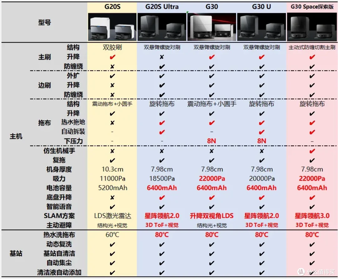 2025年618哪款扫地机值得买?石头P系列和G系列有什么区别?