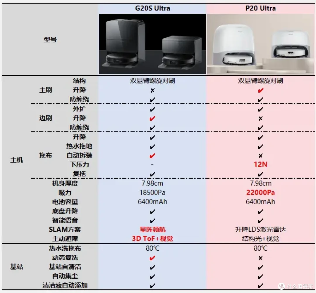 2025年618哪款扫地机值得买?石头P系列和G系列有什么区别?