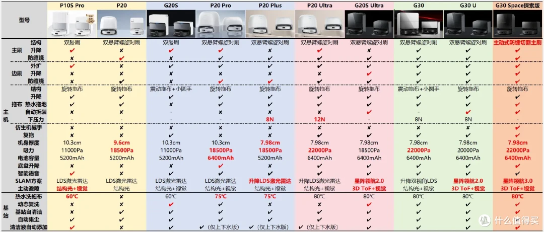 2025年618哪款扫地机值得买?石头P系列和G系列有什么区别?