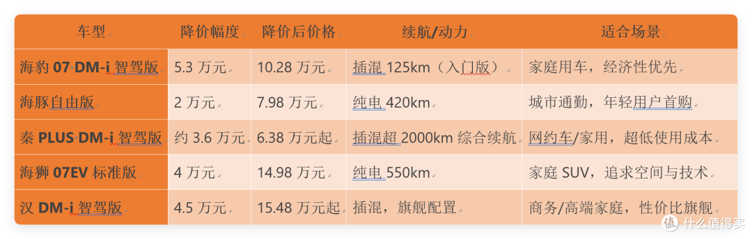 比亚迪疯了,全栈自研就能随便降价?它降它的,你买你的不就完了