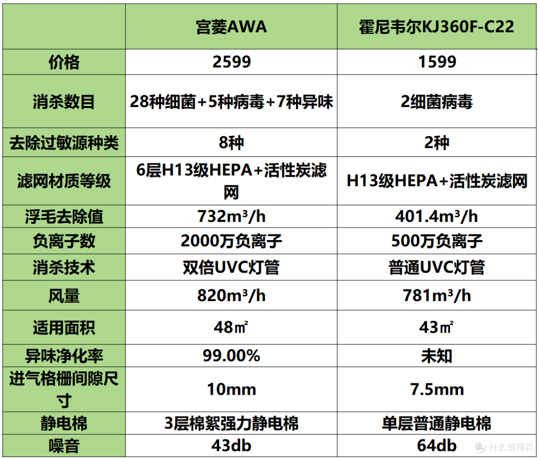 深度测评:宫菱、霍尼韦尔宠物净化器合适吗?宠物净化器怎么选?
