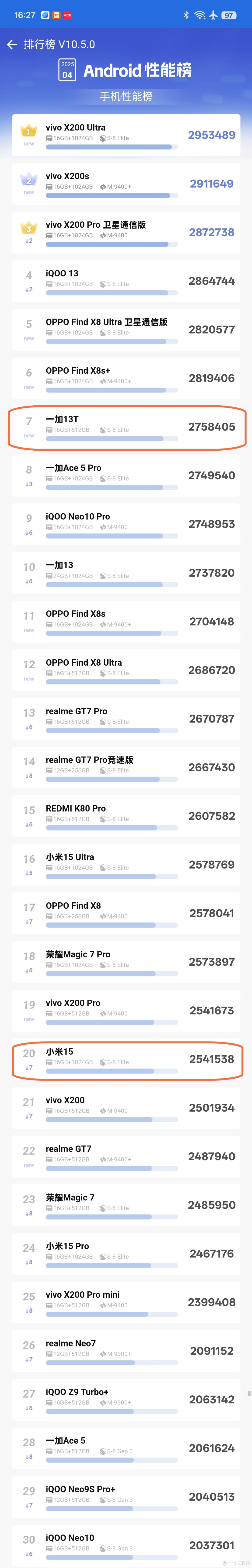 小屏旗舰,一加13T和小米15哪台更值得入手?