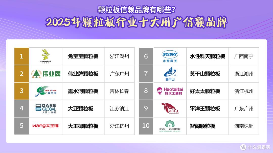 颗粒板信赖品牌有哪些？2025年颗粒板行业十大用户信赖品牌