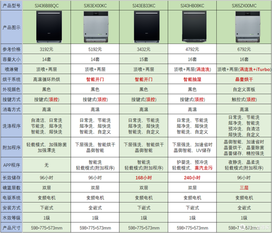 2025年618西门子洗碗机选购终极指南_嵌入式洗碗机_什么值得买