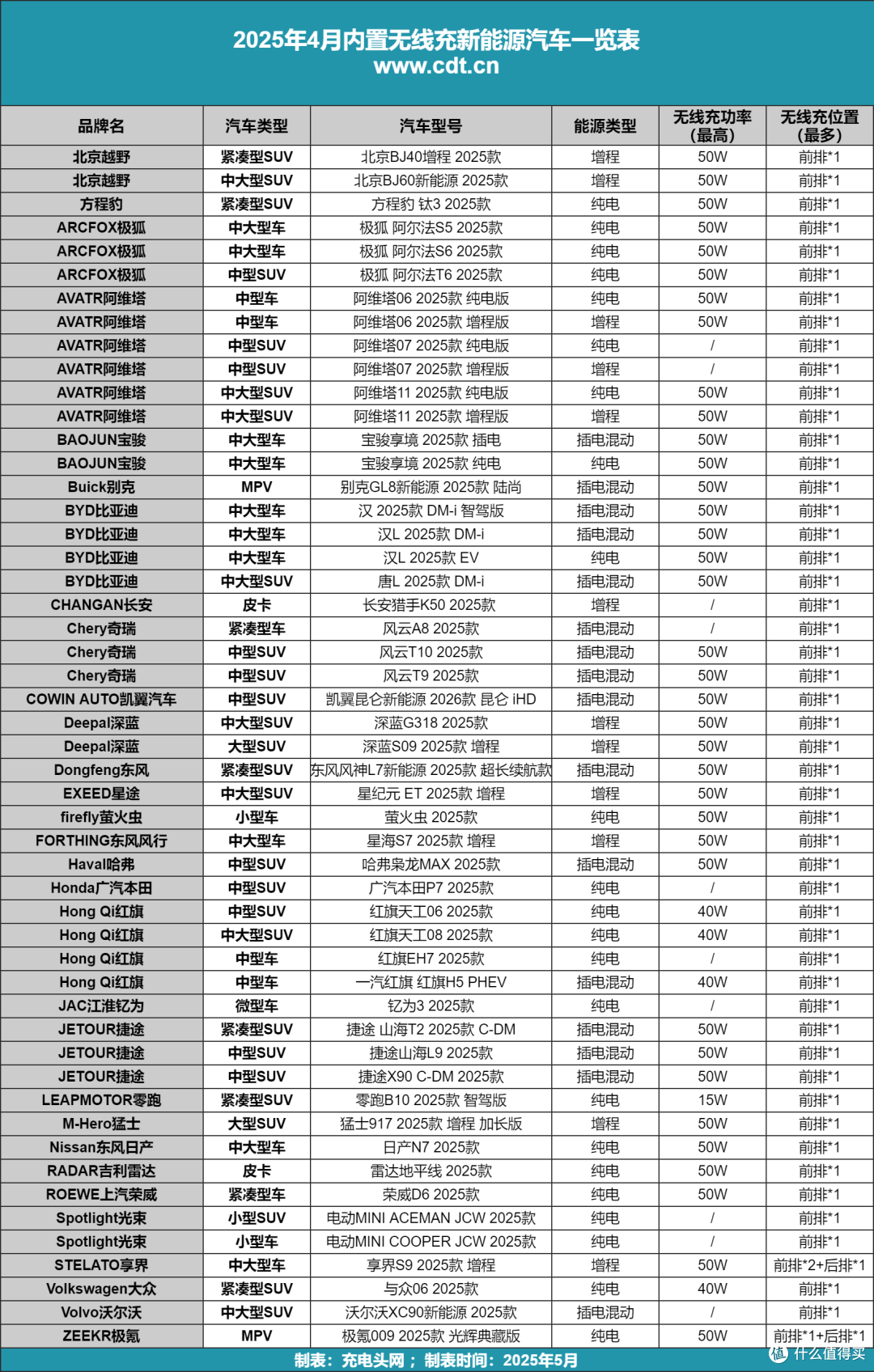 2025年4月无线充新品爆发:5 款旗舰手机+ 51款新能源汽车齐亮相