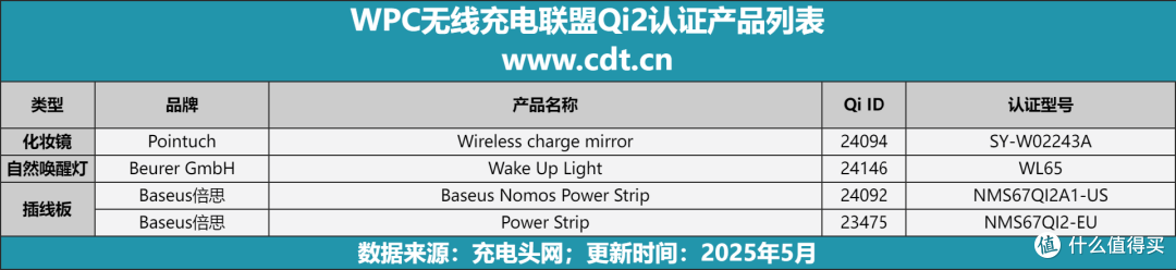 2025年4月无线充新品爆发:5 款旗舰手机+ 51款新能源汽车齐亮相