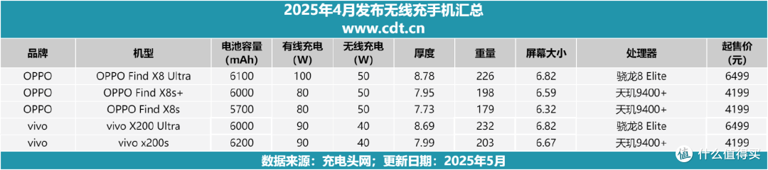 2025年4月无线充新品爆发:5 款旗舰手机+ 51款新能源汽车齐亮相
