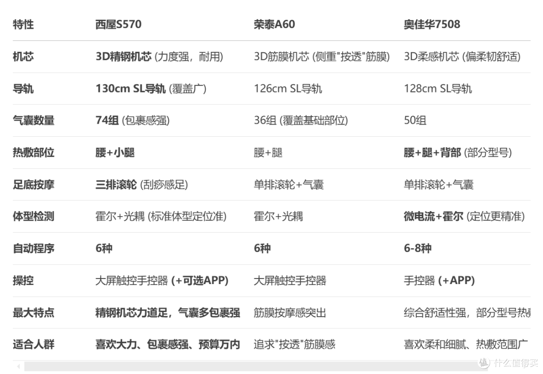 西屋(Westinghouse)S570按摩椅 深度分析(买前必看) 分析建议