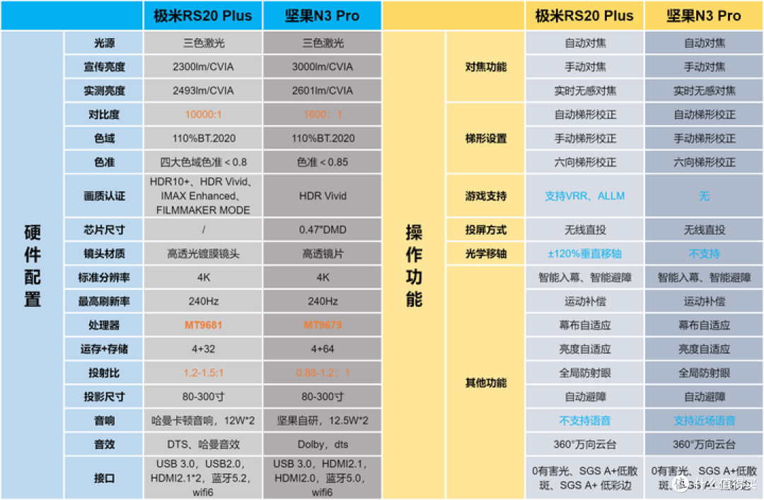 极米RS20 PLUS抢先看,RS20新品有哪些升级,是否值得入手?!