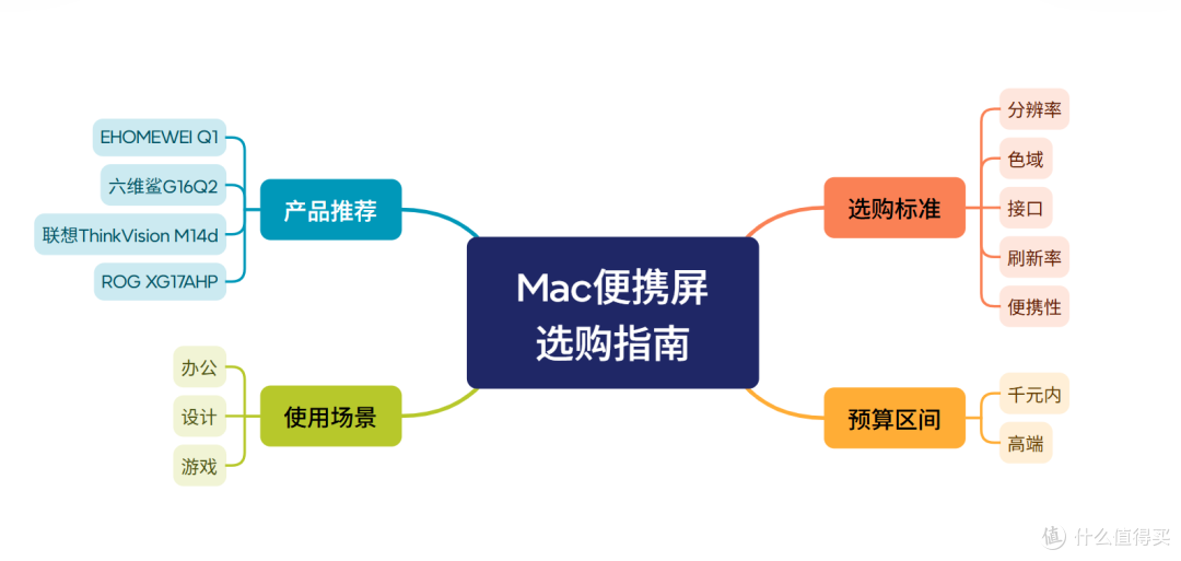 国补来袭,Mac用户最值得入手的便携屏推荐