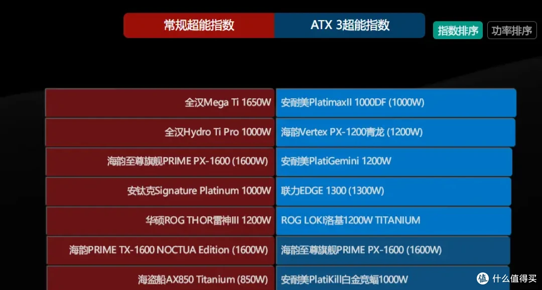 预算党福音/性能控新宠？安耐美PlatiKill白金竞蝠电源拆解测评