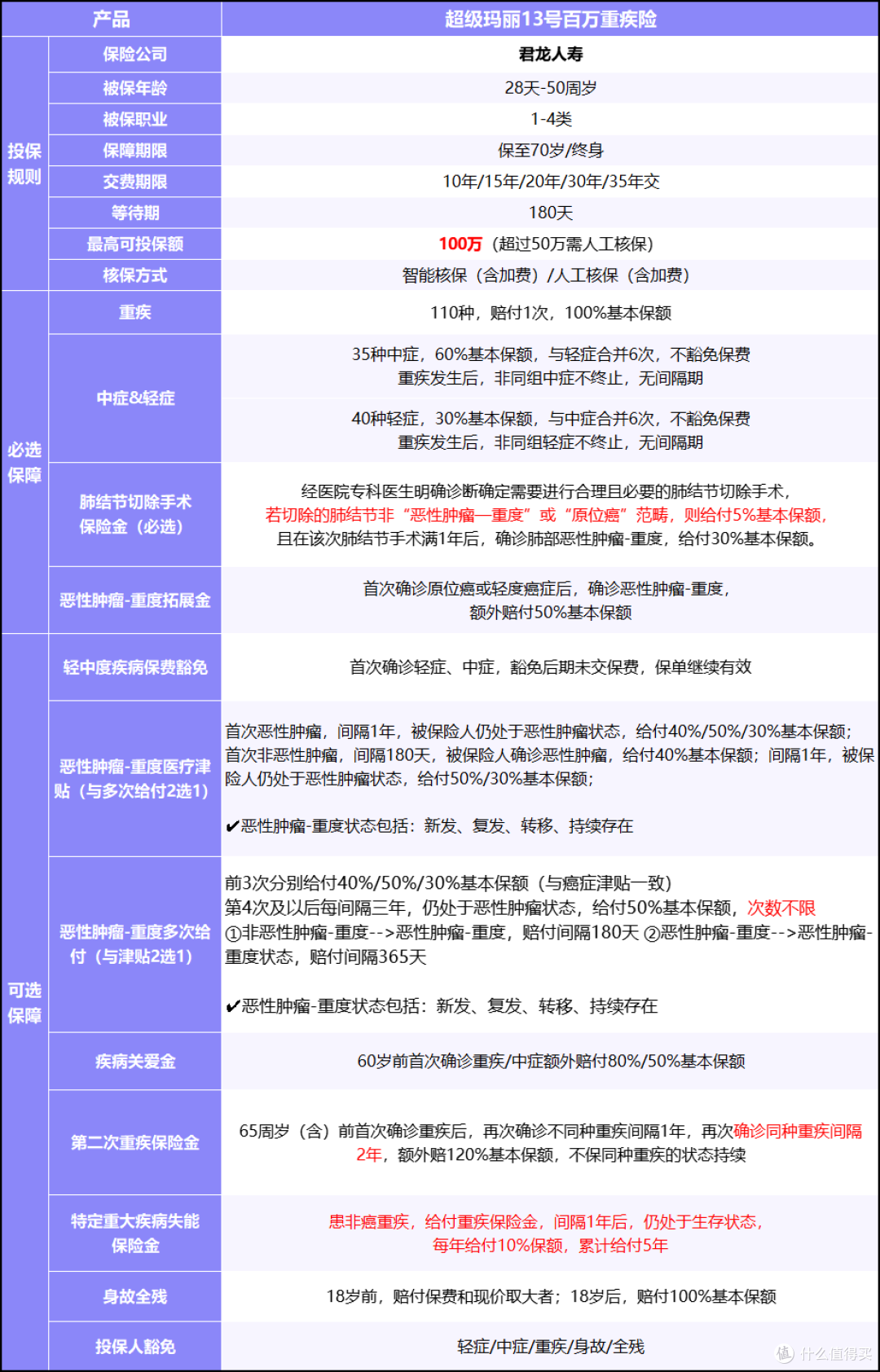 重疾险不要轻易买！这几点不注意，测评看再多也会买错！