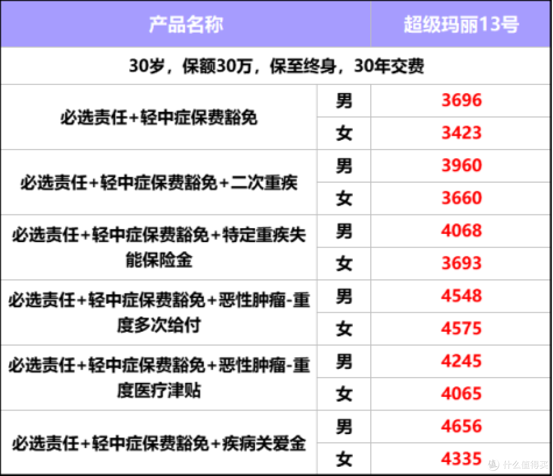 重疾险不要轻易买！这几点不注意，测评看再多也会买错！
