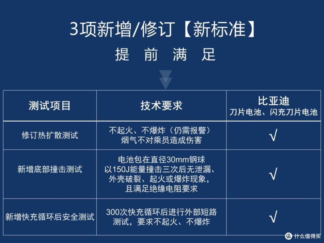 针刺不起火不爆炸!比亚迪闪充动力电池通过新国标认证