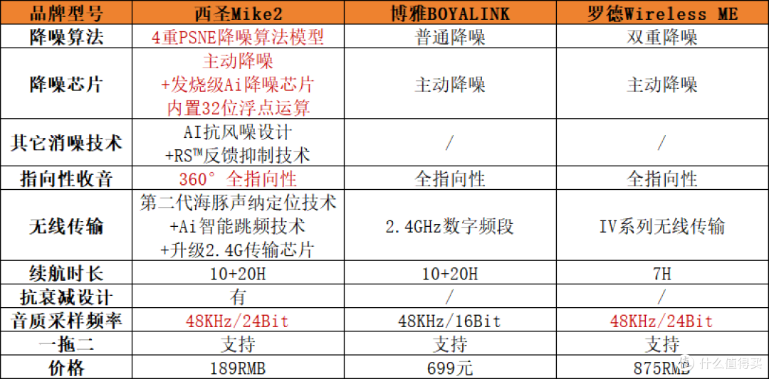 领夹麦克风哪个品牌好?西圣、博雅、罗德无线领夹麦对比较量!