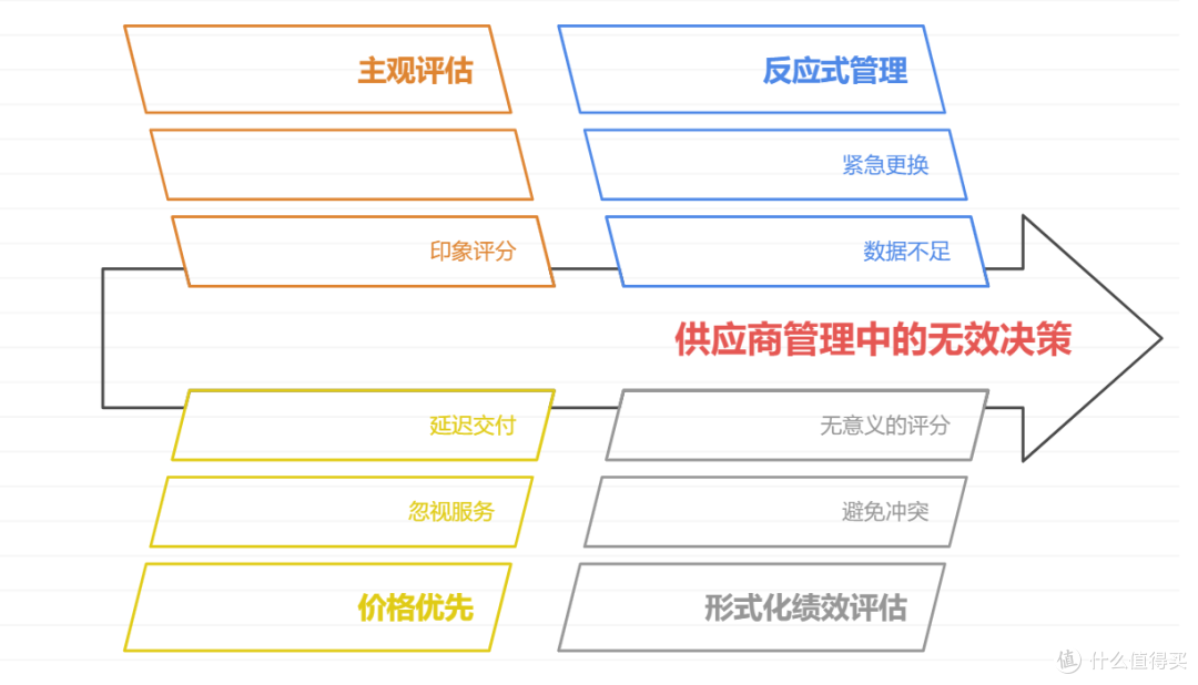 什么是供应商绩效考核管理?一文讲透流程、指标和实操重点!