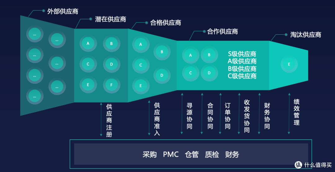 什么是供应商绩效考核管理?一文讲透流程、指标和实操重点!