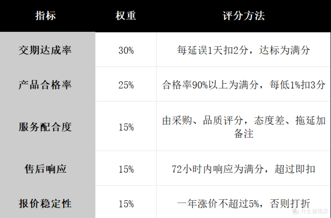 什么是供应商绩效考核管理?一文讲透流程、指标和实操重点!