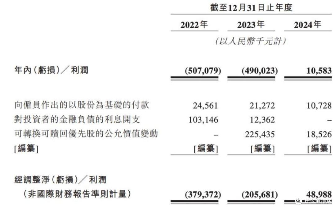 聚水潭报考港交所上市:对赌压力大,2024年盈利靠所得税抵免?