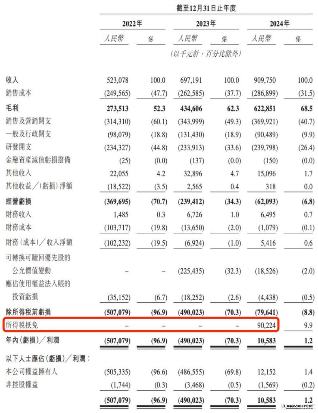 聚水潭报考港交所上市:对赌压力大,2024年盈利靠所得税抵免?