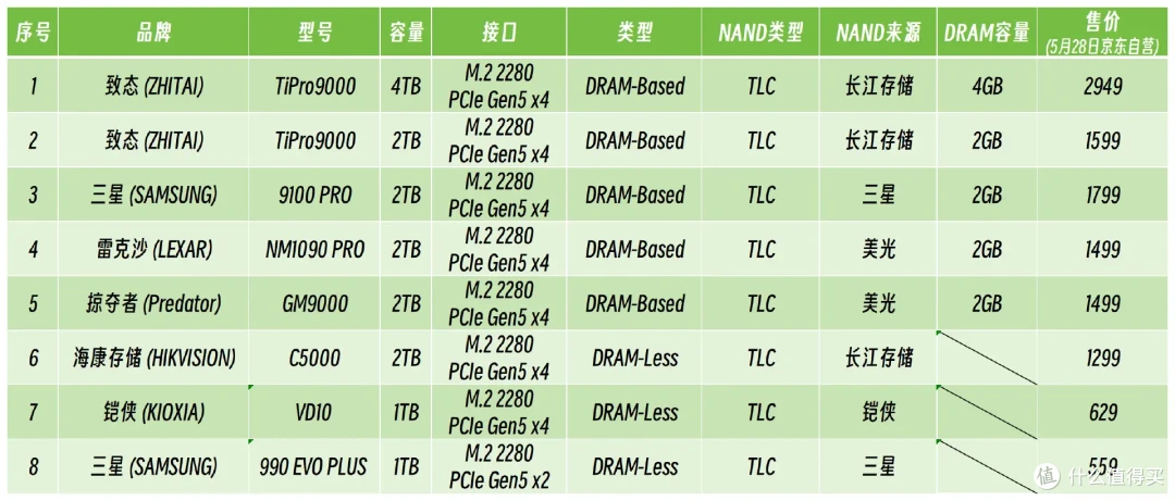 市售主流PCIe 5.0 SSD性能天梯图第一季:10个维度全面解析