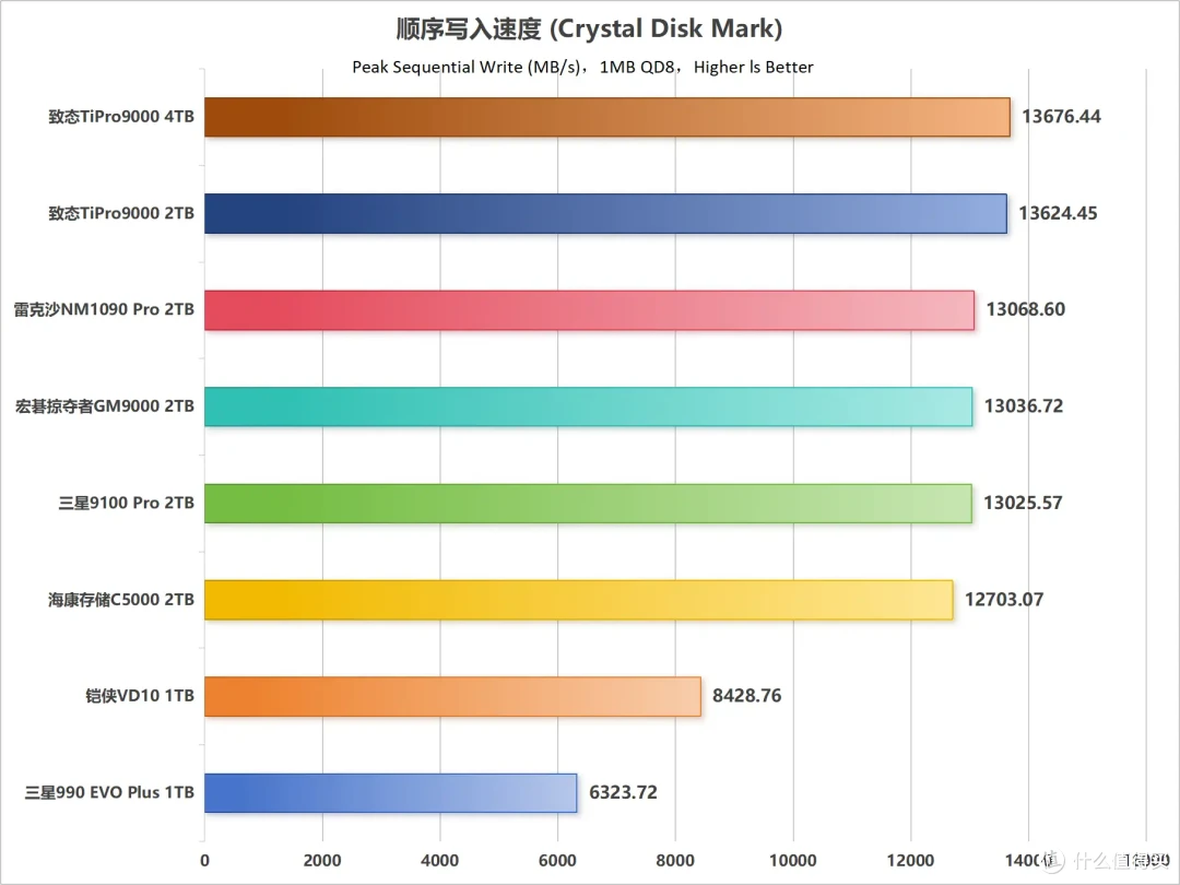市售主流PCIe 5.0 SSD性能天梯图第一季:10个维度全面解析