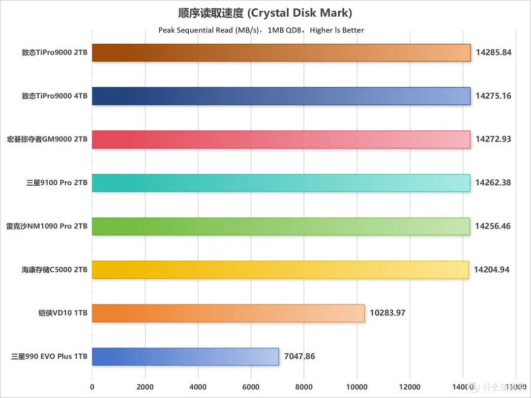 市售主流PCIe 5.0 SSD性能天梯图第一季:10个维度全面解析