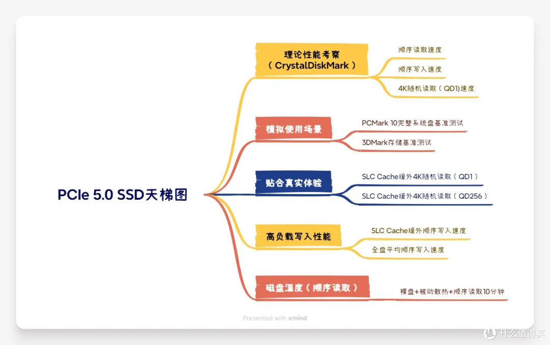 市售主流PCIe 5.0 SSD性能天梯图第一季:10个维度全面解析