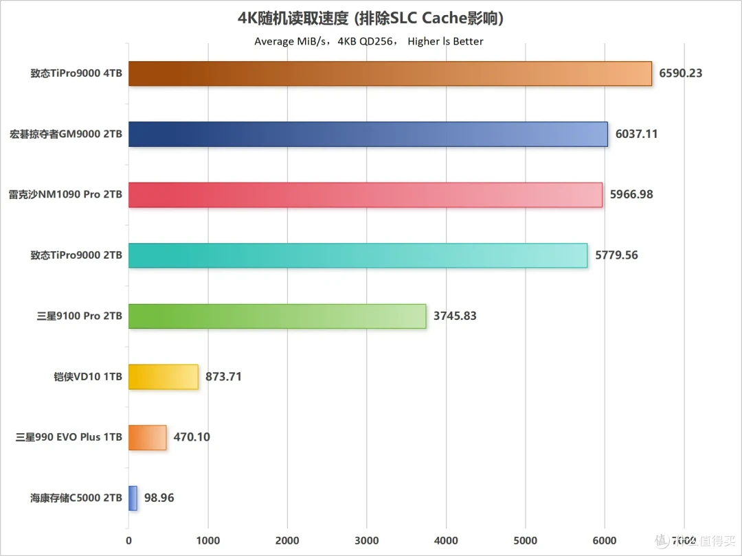 市售主流PCIe 5.0 SSD性能天梯图第一季:10个维度全面解析