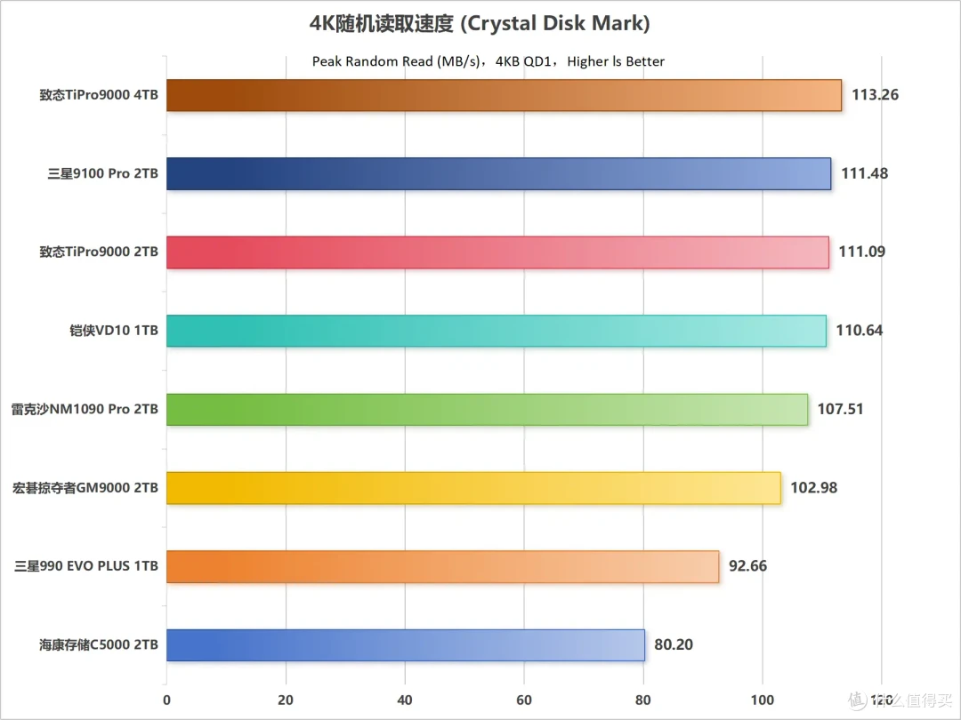 市售主流PCIe 5.0 SSD性能天梯图第一季:10个维度全面解析