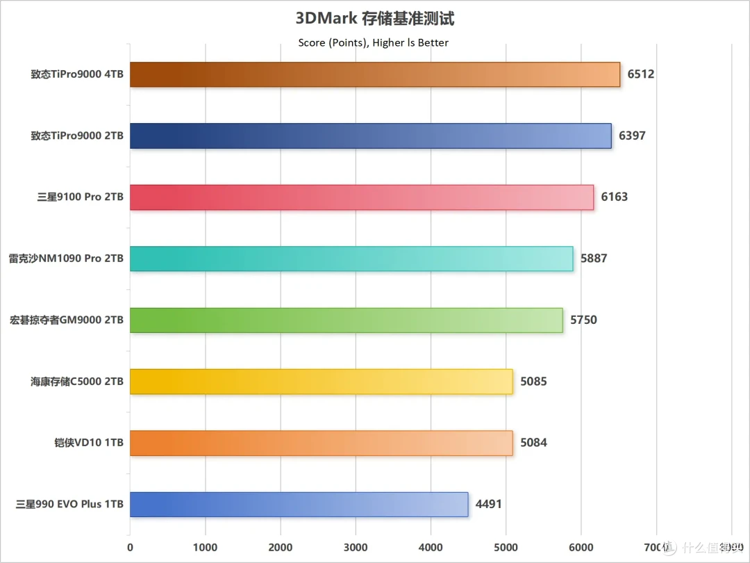 市售主流PCIe 5.0 SSD性能天梯图第一季:10个维度全面解析